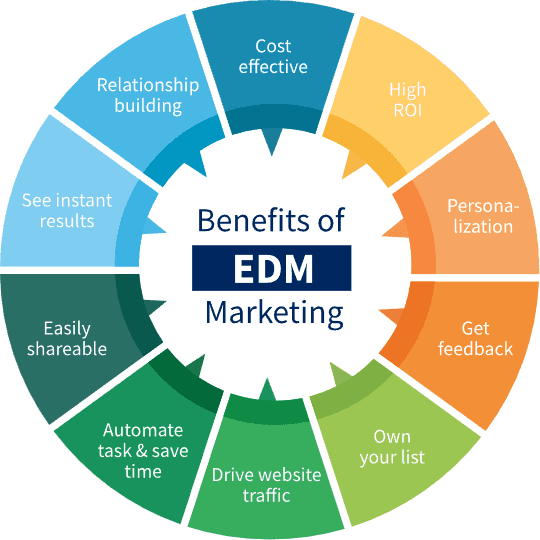 EDM-Marketing