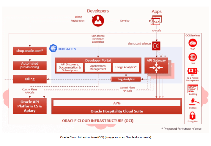 oracle cloud