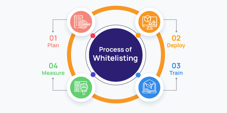 whitelisting